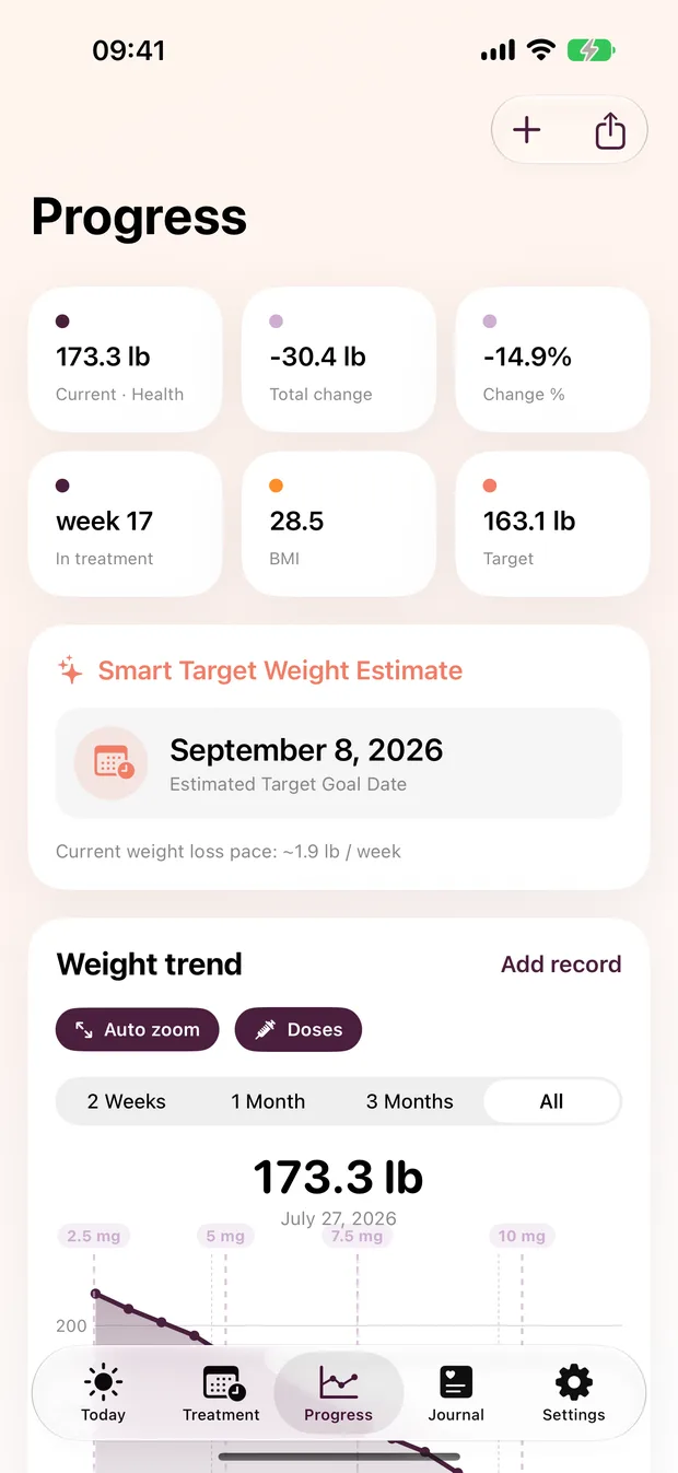 Weight trend chart, BMI and distance to goal